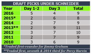 Draft pick numbers under Schneider